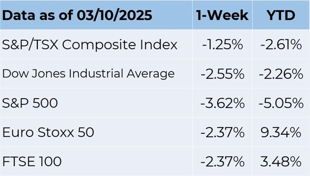 Data as of 3-10-2025