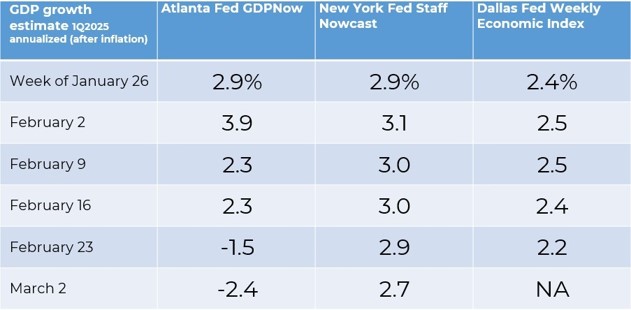 GDP Growth Estimate 1Q2025