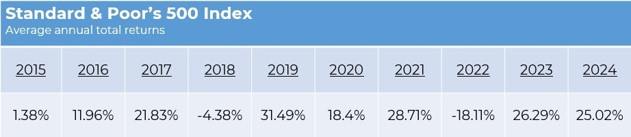 Standard and Poors 500 Index