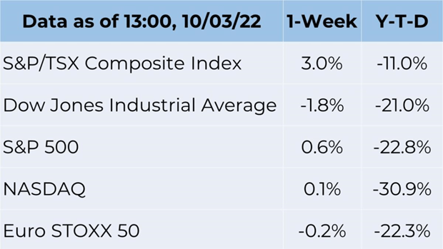 October 6th weekly commentary data