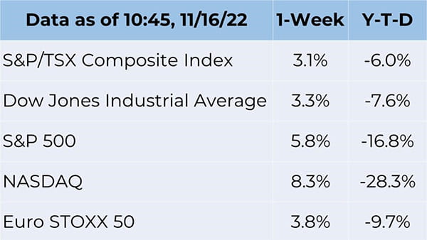 Weekly data set