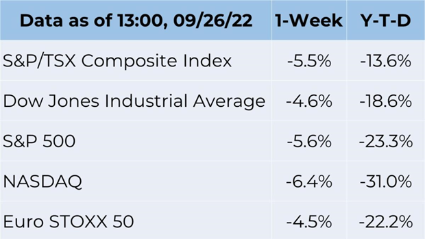 Data as of 13:00 9-26-2022