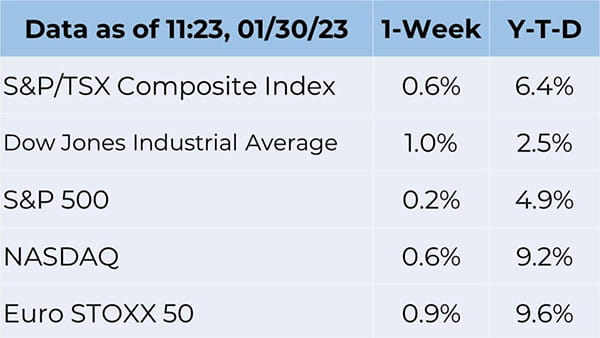 Weekly Commentary February 2nd 2023 Data table.