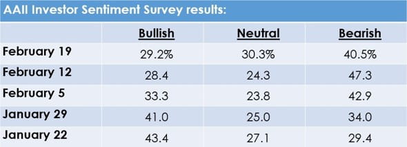 AAII Investor Sentiment Survey Results