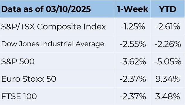 Data as of 3-10-2025