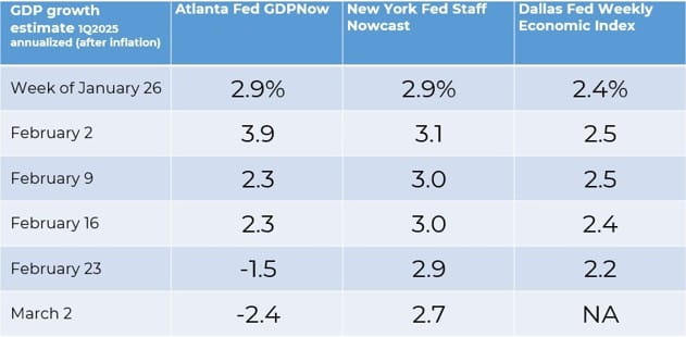 GDP Growth Estimate 1Q2025