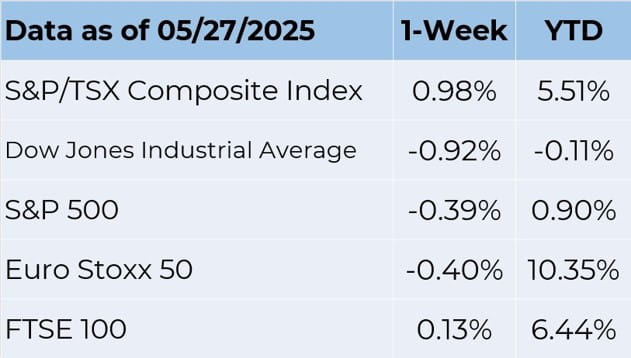Data as of 5-27-2025